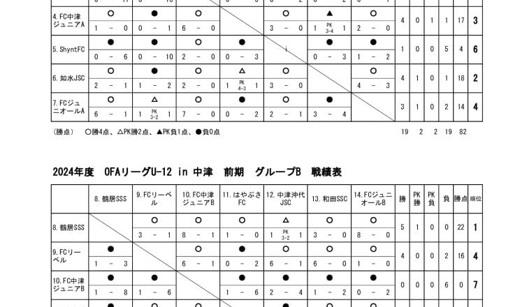 OFAリーグU-12　24.05.27　戦績表のサムネイル